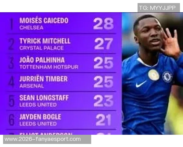 英超后卫进球榜揭晓范德芬领衔6球罗梅罗查洛巴廷伯紧随其后